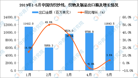 2019年5月中國(guó)紡織紗線、織物及制品出口金額同比增長(zhǎng)3.6%
